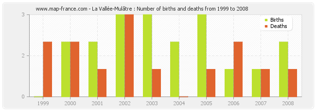 La Vallée-Mulâtre : Number of births and deaths from 1999 to 2008
